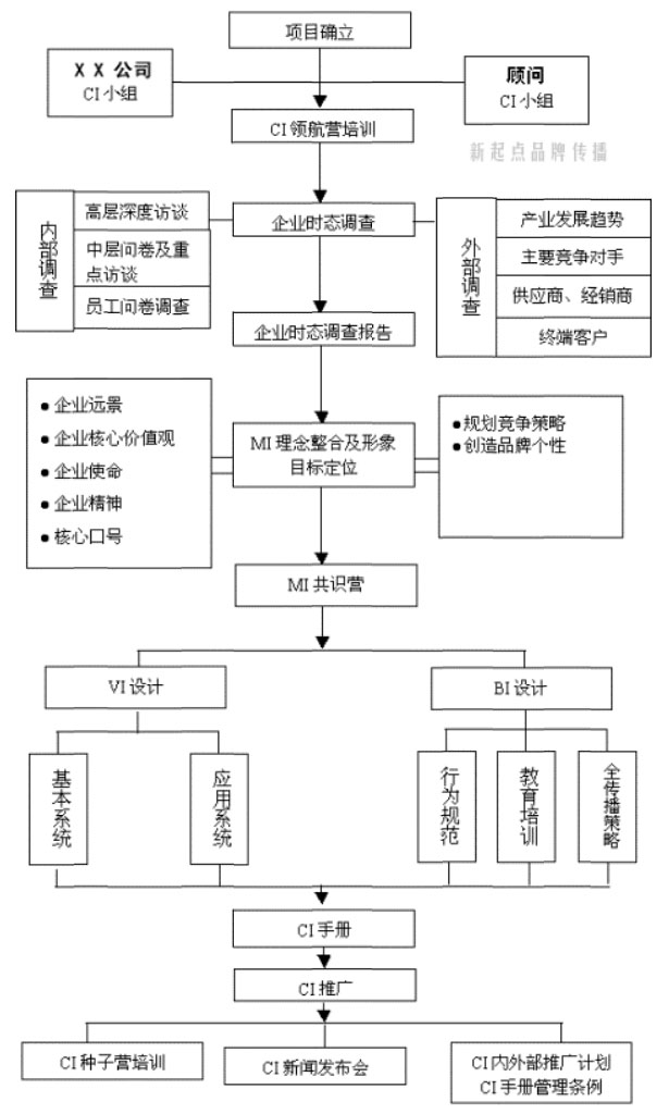 רҵCI�߻��������̺�CIS��Ŀ�齨��